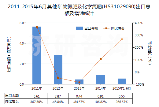 2011-2015年6月其他礦物氮肥及化學(xué)氮肥(HS31029090)出口總額及增速統(tǒng)計(jì)